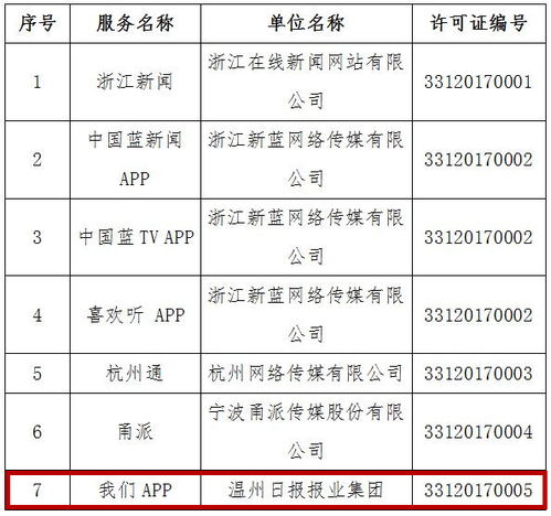 溫州日?qǐng)?bào)報(bào)業(yè)集團(tuán)獲四項(xiàng)互聯(lián)網(wǎng)新聞信息服務(wù)許可